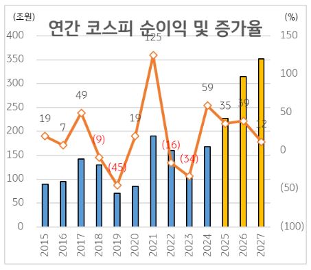 연간 코스피 순이익 및 증가율